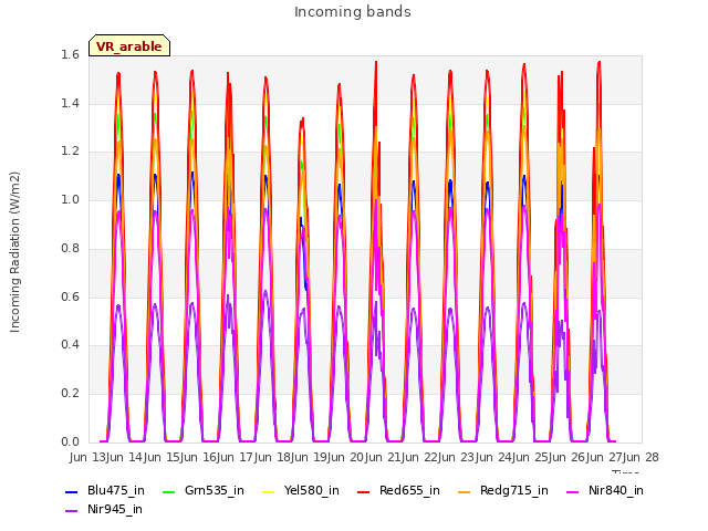 plot of Incoming bands
