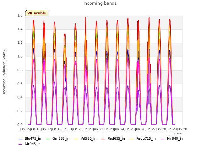 plot of Incoming bands