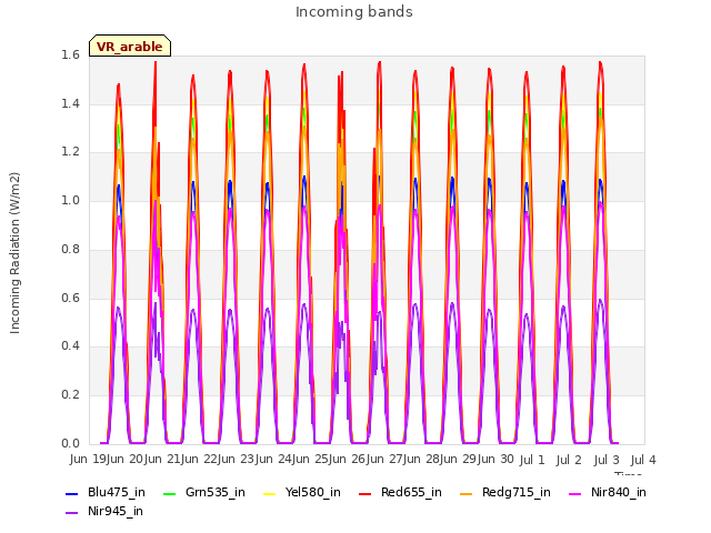 plot of Incoming bands