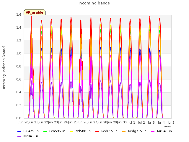 plot of Incoming bands