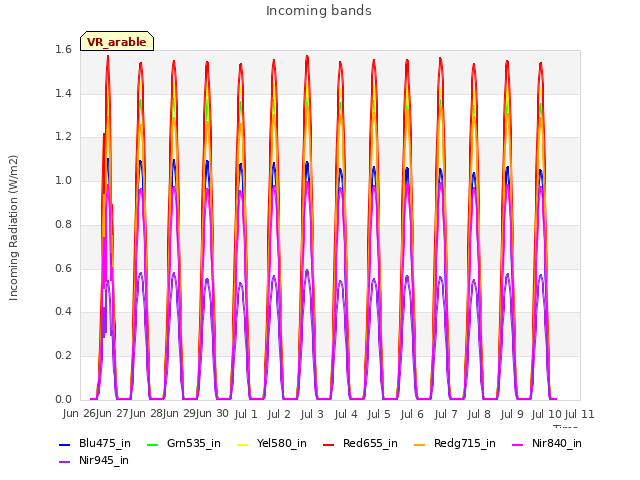 plot of Incoming bands