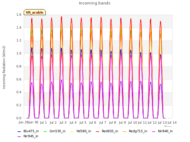 plot of Incoming bands