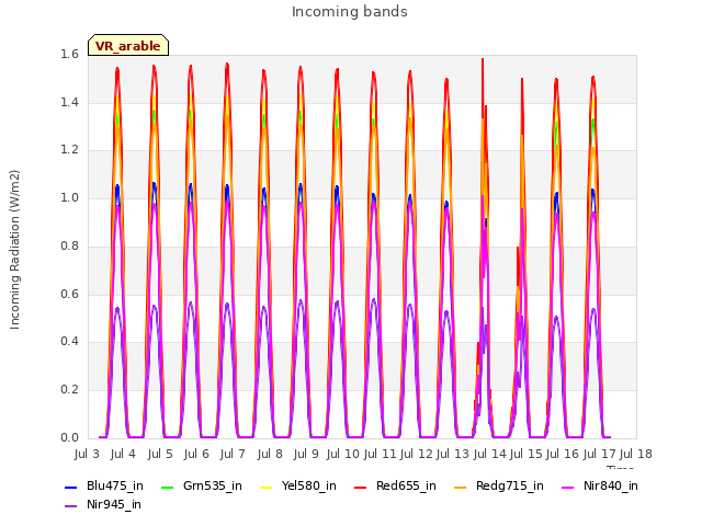 plot of Incoming bands