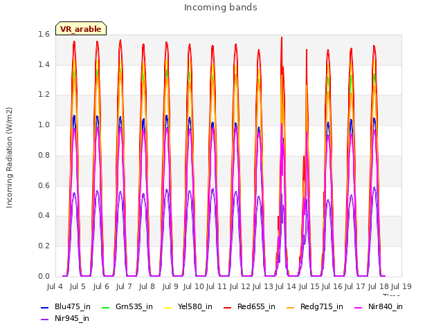 plot of Incoming bands