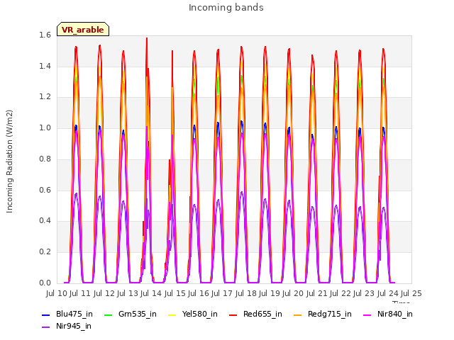 plot of Incoming bands