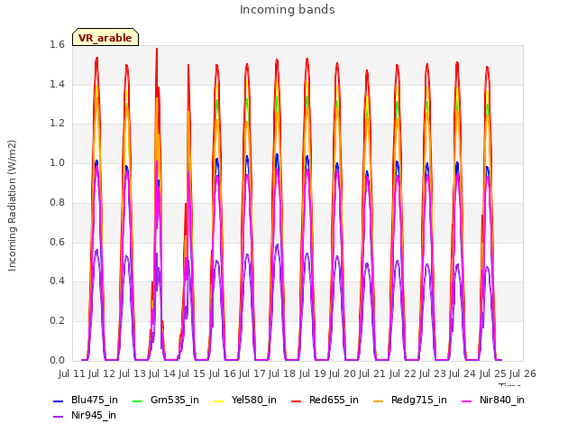 plot of Incoming bands