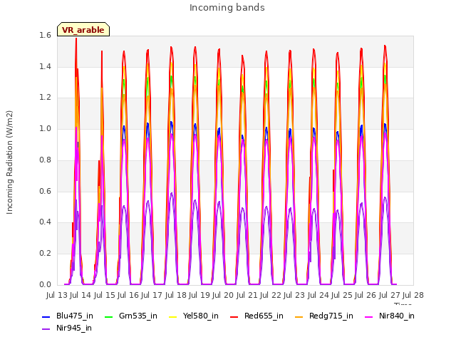 plot of Incoming bands