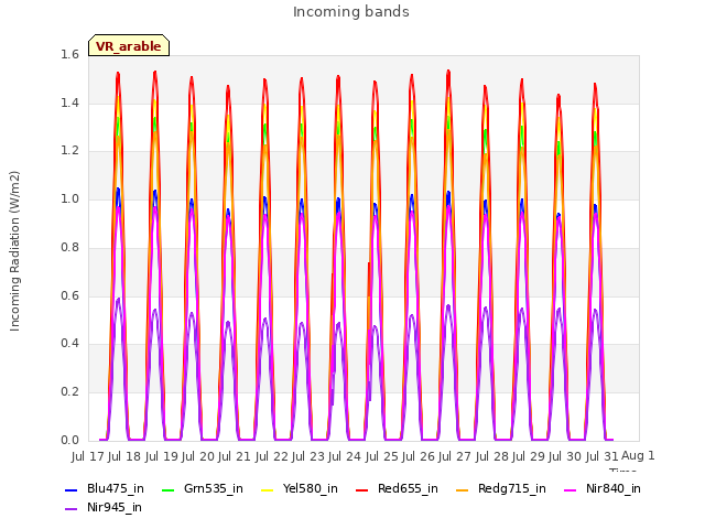 plot of Incoming bands