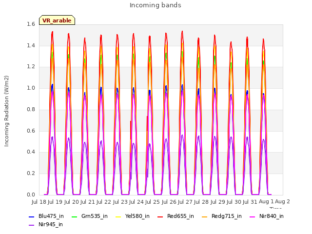 plot of Incoming bands