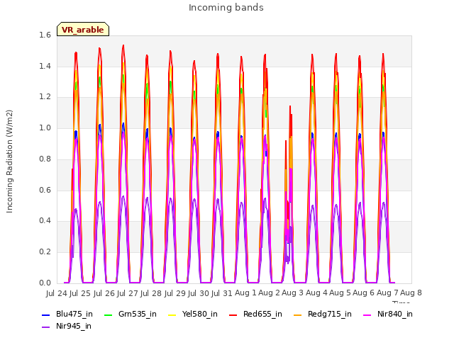 plot of Incoming bands