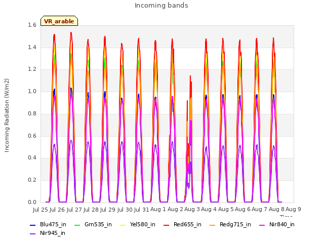 plot of Incoming bands
