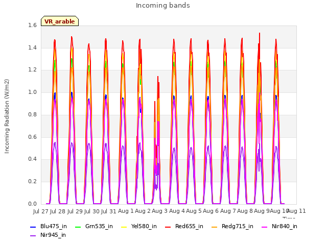 plot of Incoming bands