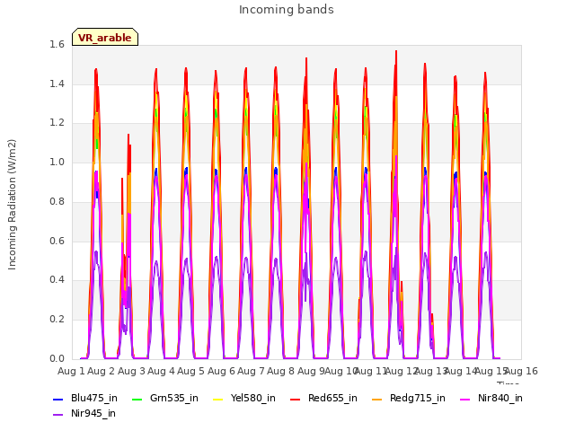 plot of Incoming bands