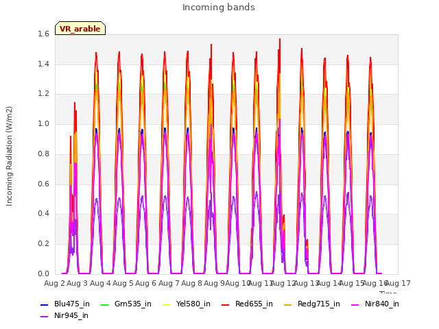 plot of Incoming bands