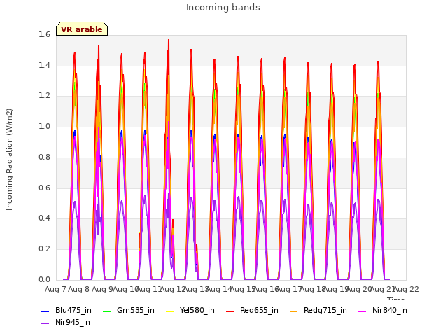 plot of Incoming bands