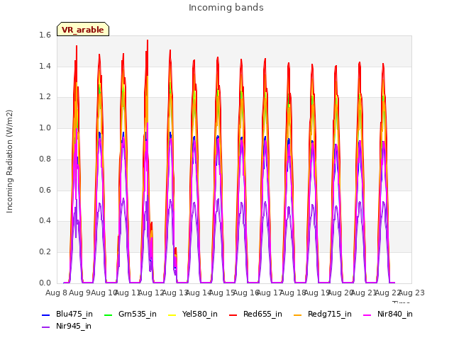 plot of Incoming bands