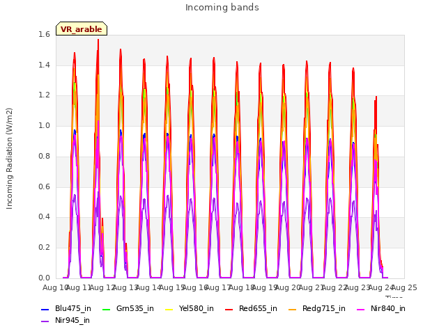 plot of Incoming bands