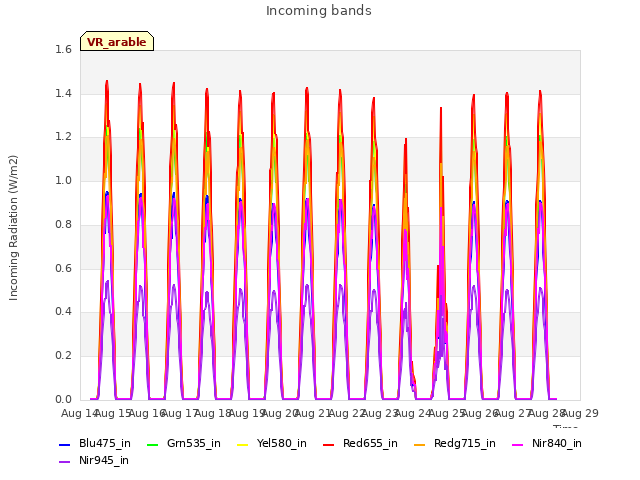 plot of Incoming bands