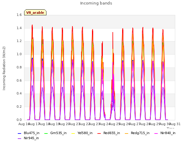 plot of Incoming bands