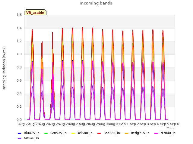plot of Incoming bands