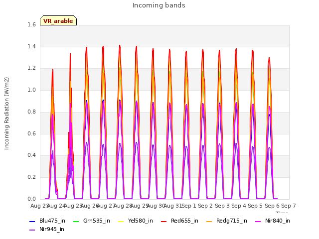 plot of Incoming bands