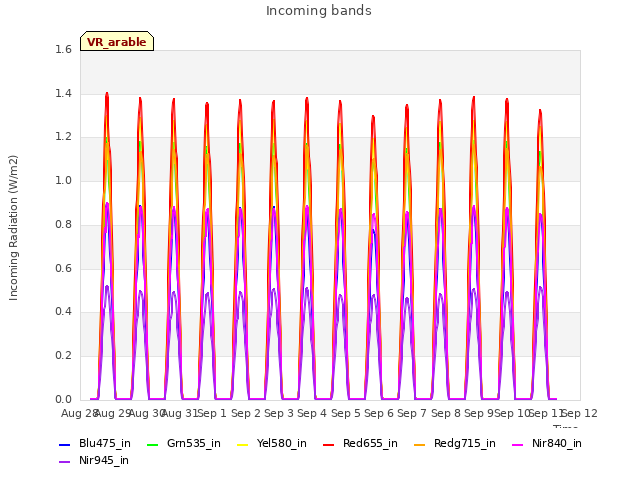 plot of Incoming bands