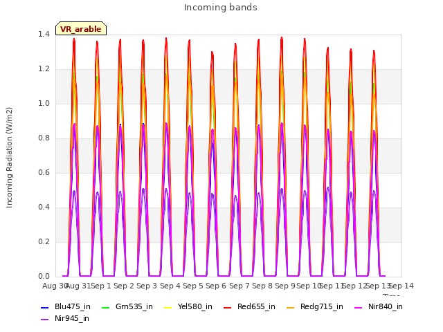 plot of Incoming bands