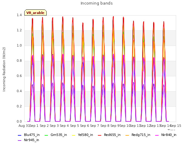 plot of Incoming bands