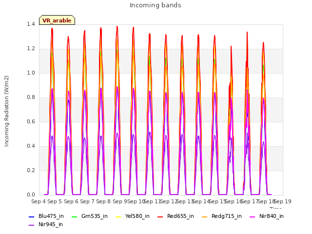 plot of Incoming bands