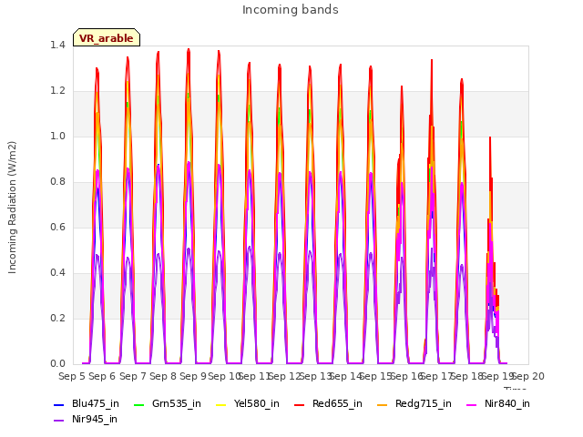 plot of Incoming bands