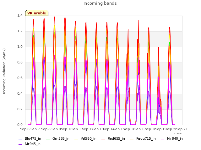 plot of Incoming bands