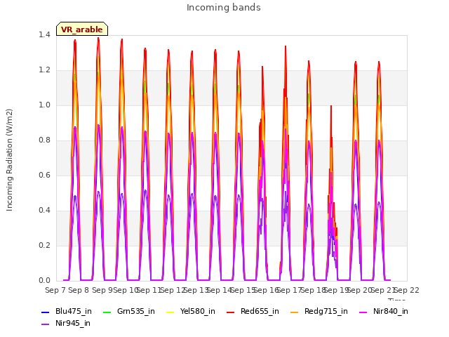 plot of Incoming bands