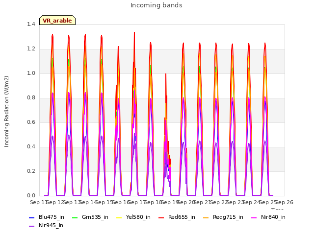 plot of Incoming bands