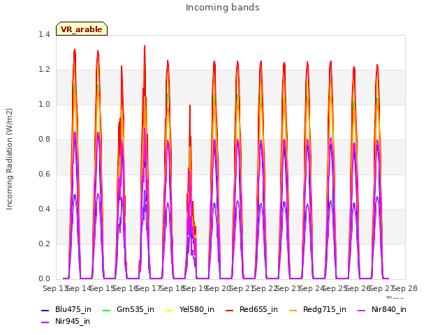 plot of Incoming bands