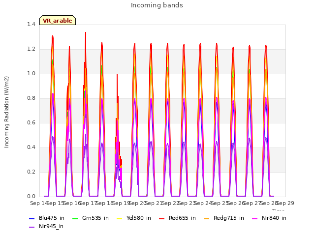 plot of Incoming bands