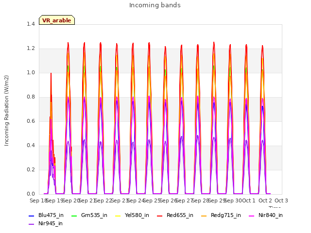 plot of Incoming bands