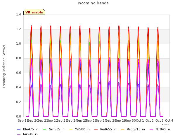 plot of Incoming bands