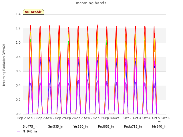 plot of Incoming bands