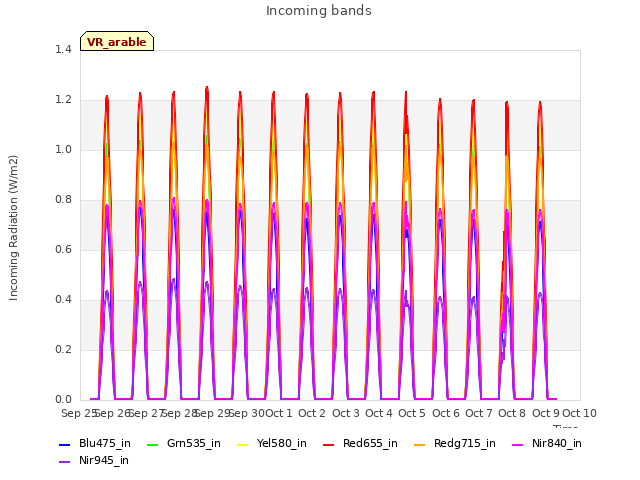 plot of Incoming bands