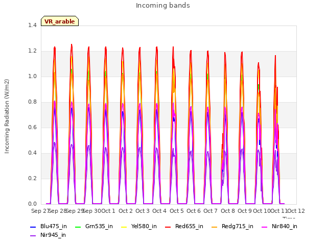 plot of Incoming bands