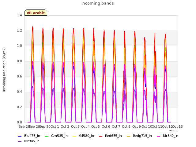 plot of Incoming bands