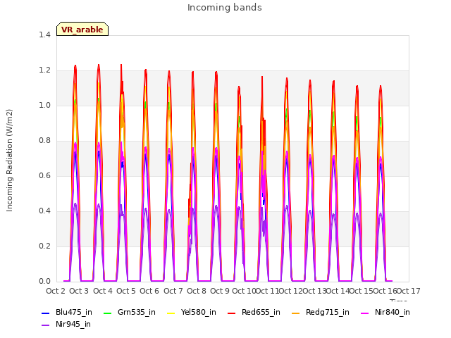 plot of Incoming bands