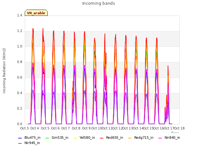 plot of Incoming bands