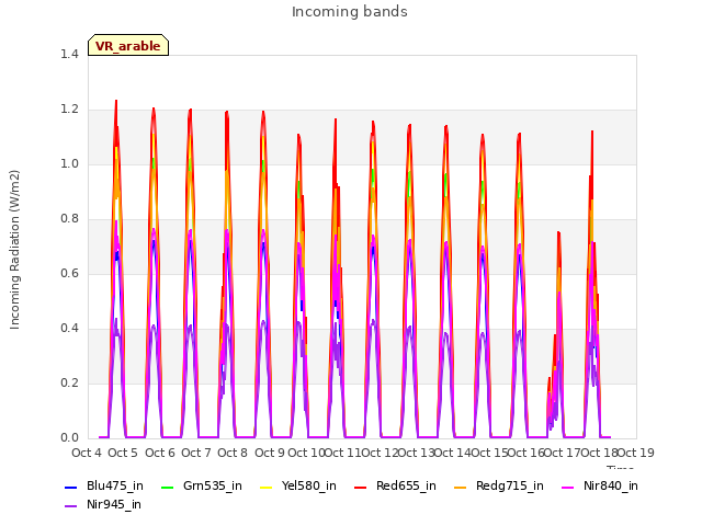 plot of Incoming bands