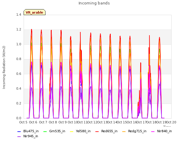 plot of Incoming bands