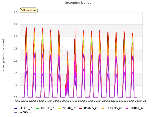 plot of Incoming bands