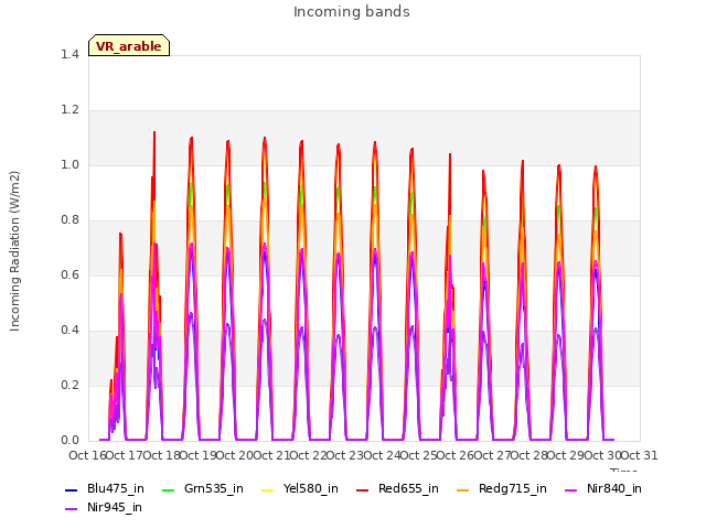 plot of Incoming bands