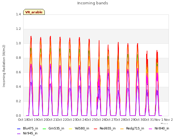 plot of Incoming bands