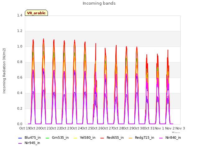 plot of Incoming bands