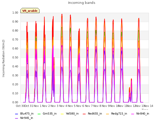 plot of Incoming bands